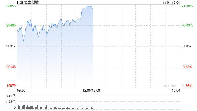 午评：港股恒指涨1.57% 恒生科指涨0.79%科网股、内房股普涨-第2张图片-贵阳人才网