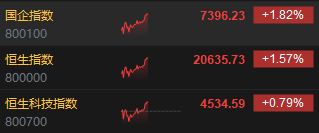 午评：港股恒指涨1.57% 恒生科指涨0.79%科网股、内房股普涨-第3张图片-贵阳人才网