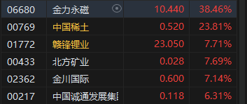 午评：港股恒指涨1.57% 恒生科指涨0.79%科网股、内房股普涨-第4张图片-贵阳人才网