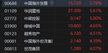 午评：港股恒指涨1.57% 恒生科指涨0.79%科网股、内房股普涨-第5张图片-贵阳人才网