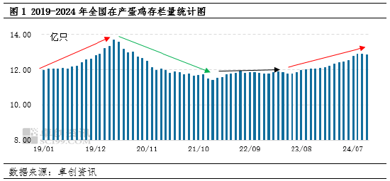 卓创资讯：2024年产蛋鸡存栏量持续增加，2025年或增至周期内最高点-第3张图片-贵阳人才网