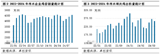 卓创资讯：2024年产蛋鸡存栏量持续增加，2025年或增至周期内最高点-第4张图片-贵阳人才网