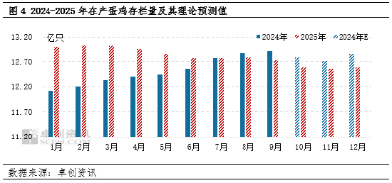 卓创资讯：2024年产蛋鸡存栏量持续增加，2025年或增至周期内最高点-第5张图片-贵阳人才网