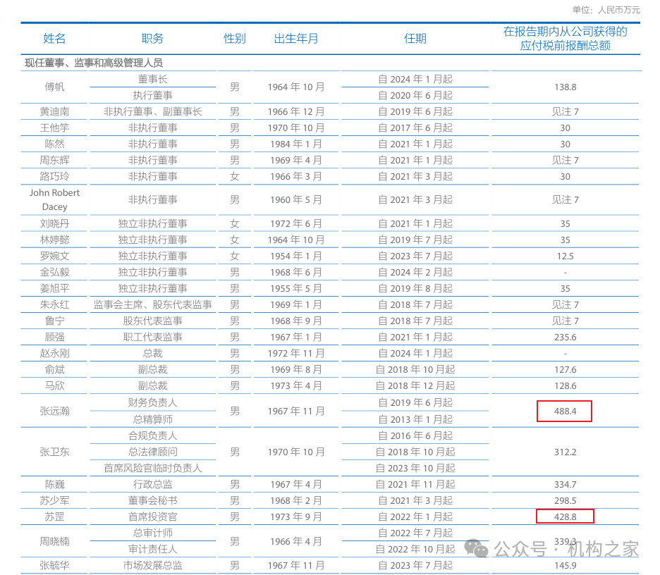 苏罡跃升中国太保副总裁，2023年薪酬428万仅次于总精算师张远瀚-第2张图片-贵阳人才网