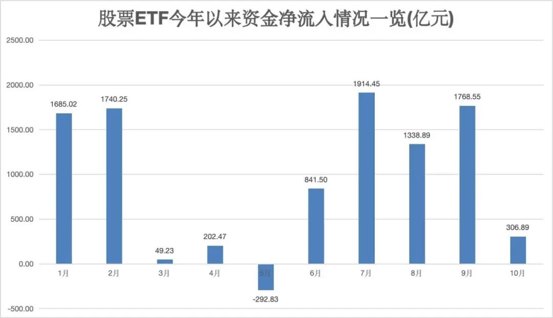 股票ETF10月净流入超300亿元-第2张图片-贵阳人才网