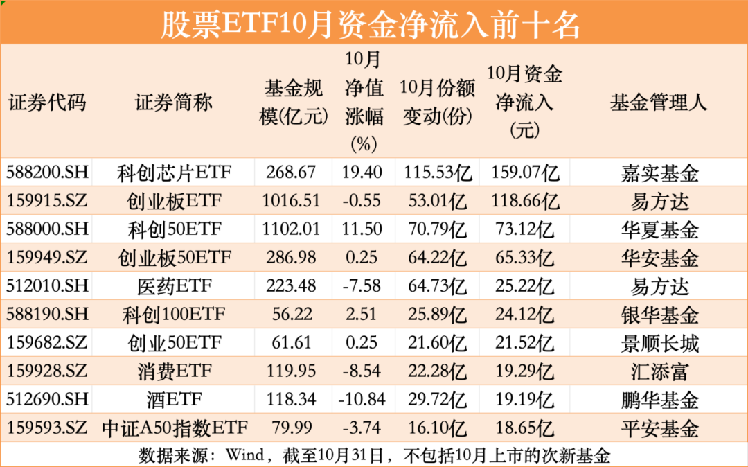 股票ETF10月净流入超300亿元-第3张图片-贵阳人才网