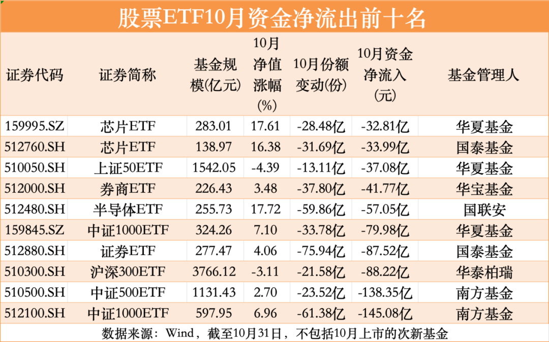 股票ETF10月净流入超300亿元-第4张图片-贵阳人才网