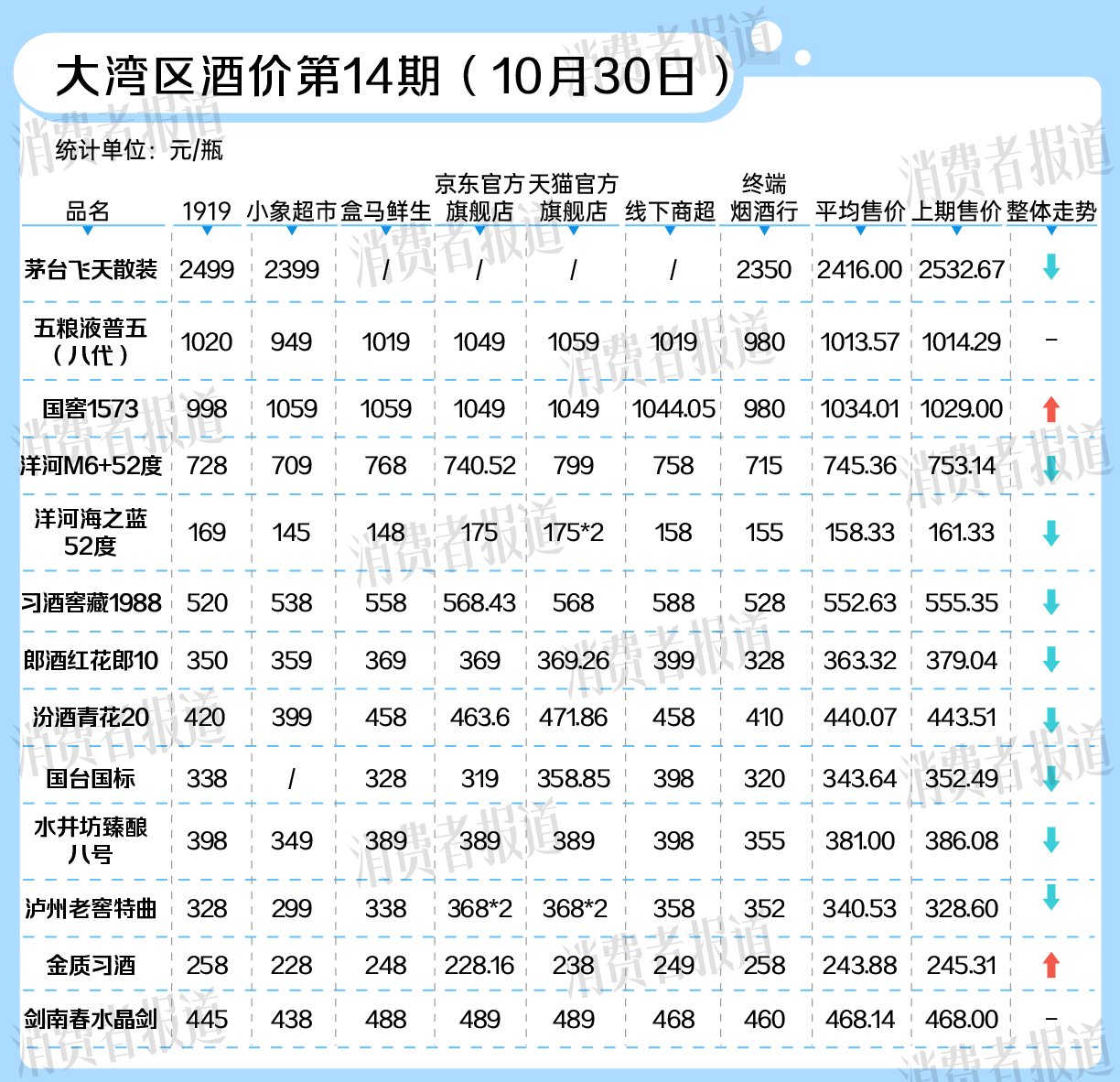 五粮液也价格倒挂！双11白酒跌疯了-第3张图片-贵阳人才网