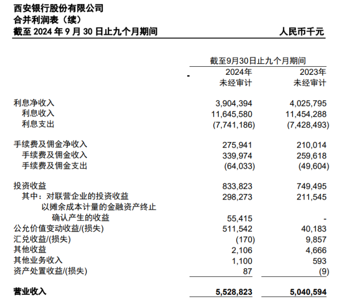 西安银行：2000多亿贷款竟有108亿逾期、82亿重组，逾期率重组率城商行最高-第2张图片-贵阳人才网