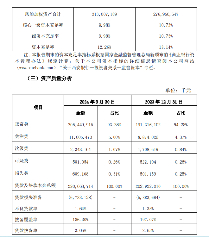 西安银行：2000多亿贷款竟有108亿逾期、82亿重组，逾期率重组率城商行最高-第3张图片-贵阳人才网