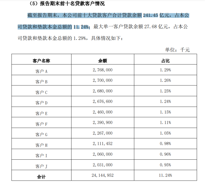 西安银行：2000多亿贷款竟有108亿逾期、82亿重组，逾期率重组率城商行最高-第4张图片-贵阳人才网