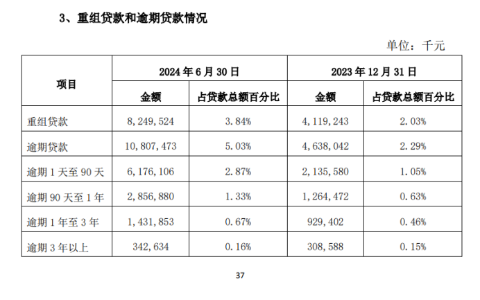 西安银行：2000多亿贷款竟有108亿逾期、82亿重组，逾期率重组率城商行最高-第5张图片-贵阳人才网