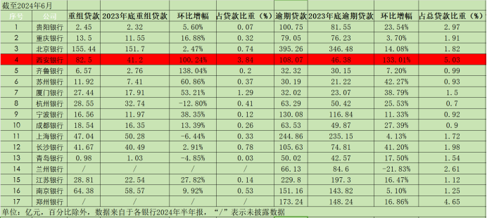 西安银行：2000多亿贷款竟有108亿逾期、82亿重组，逾期率重组率城商行最高-第6张图片-贵阳人才网