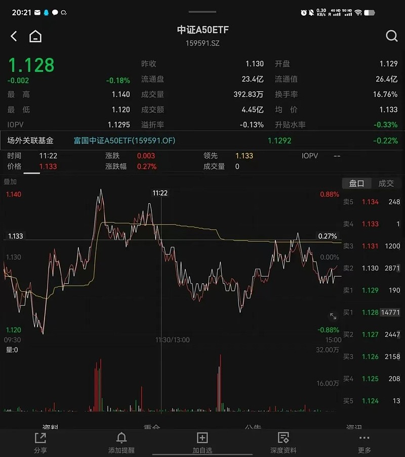 昨天有资金想试水一波A50ETF？-第3张图片-贵阳人才网