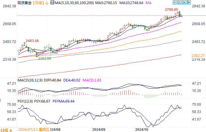 黄金市场分析：美国通胀数据微升 黄金高位获利回吐-第2张图片-贵阳人才网