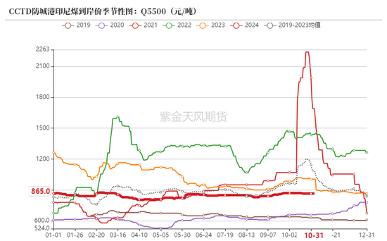 动力煤：进口利润还是太好了-第6张图片-贵阳人才网