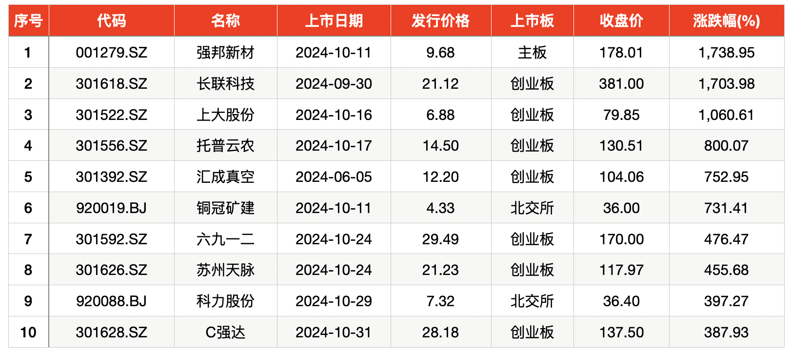 10月上市新股首日股价均“翻番”，平均单签浮盈3.9万元-第2张图片-贵阳人才网