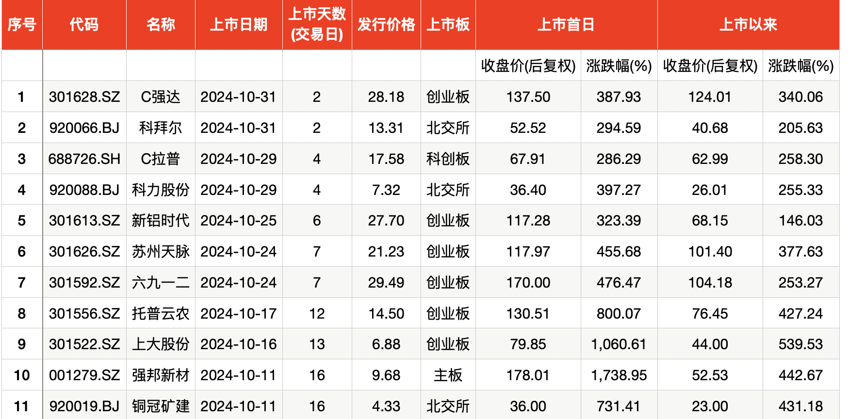 10月上市新股首日股价均“翻番”，平均单签浮盈3.9万元-第3张图片-贵阳人才网