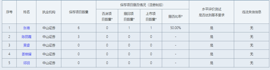 中山证券，投行这一部门“散伙”了？-第2张图片-贵阳人才网