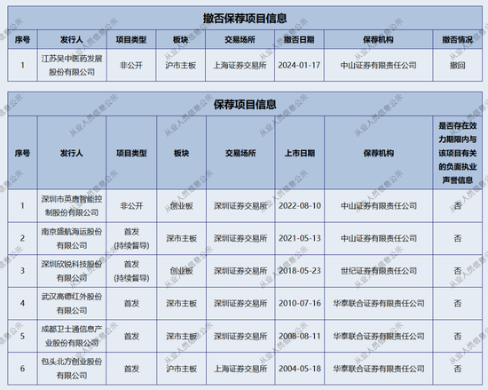 中山证券，投行这一部门“散伙”了？-第4张图片-贵阳人才网