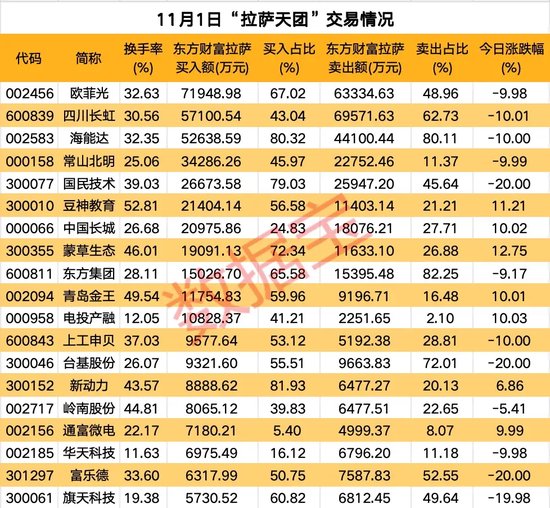 高标股批量“天地板”，“拉萨天团”交易细节曝光！-第2张图片-贵阳人才网