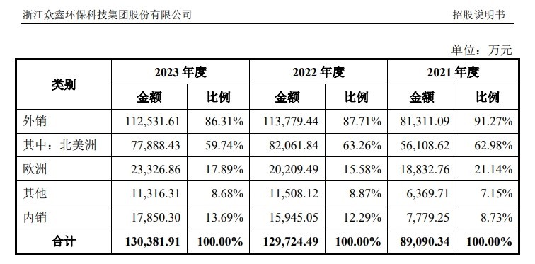 产品遭“双反调查”，股价午后跌停 众鑫股份：泰国工厂力争明年一季度正式投产以承接美国客户订单-第2张图片-贵阳人才网