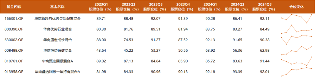 9年多年化收益17%，350亿周海栋三季度持仓一览：开始减持有色，预计后续改革举措将持续推进-第3张图片-贵阳人才网