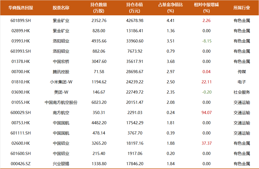 9年多年化收益17%，350亿周海栋三季度持仓一览：开始减持有色，预计后续改革举措将持续推进-第4张图片-贵阳人才网