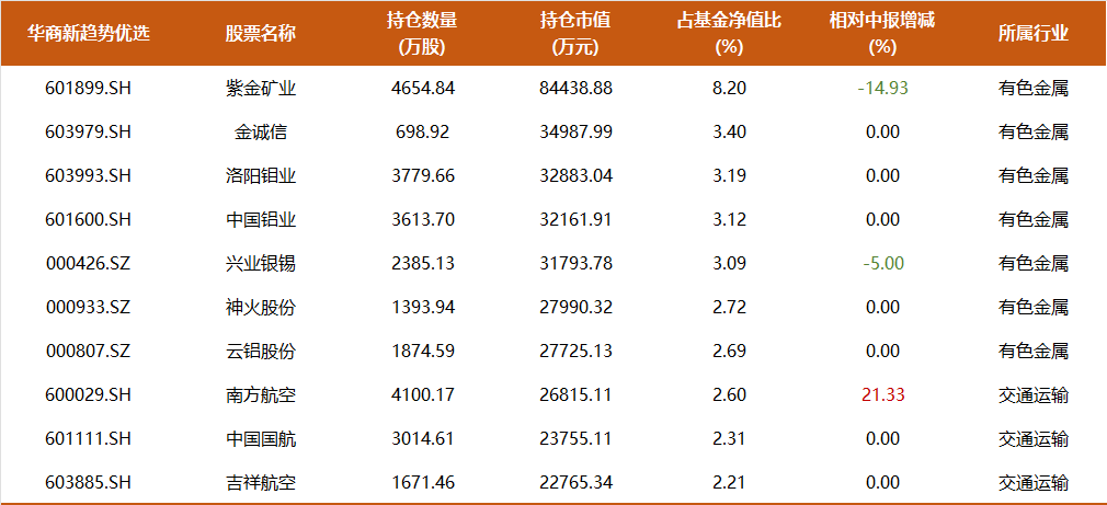 9年多年化收益17%，350亿周海栋三季度持仓一览：开始减持有色，预计后续改革举措将持续推进-第5张图片-贵阳人才网