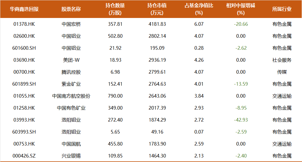 9年多年化收益17%，350亿周海栋三季度持仓一览：开始减持有色，预计后续改革举措将持续推进-第6张图片-贵阳人才网