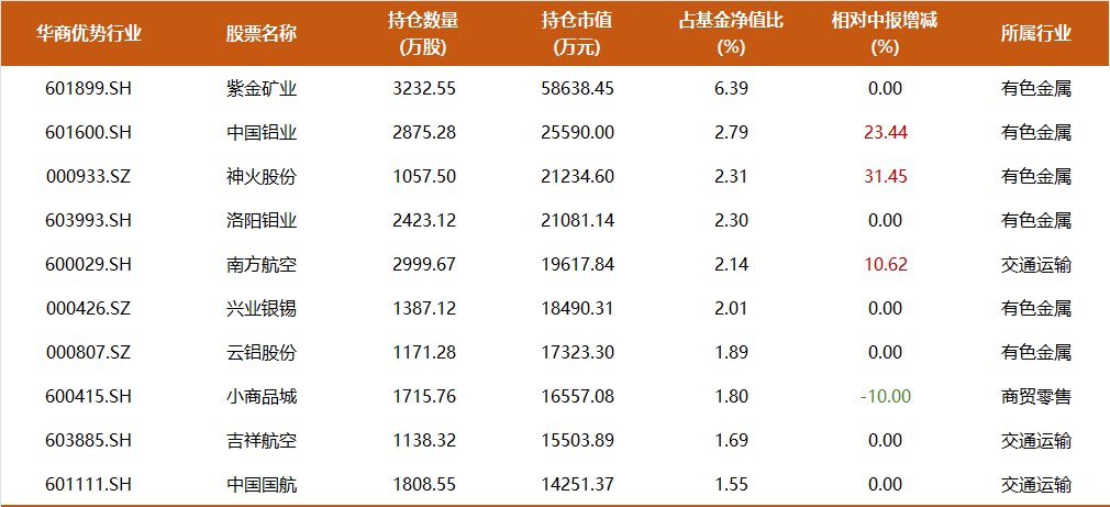 9年多年化收益17%，350亿周海栋三季度持仓一览：开始减持有色，预计后续改革举措将持续推进-第8张图片-贵阳人才网