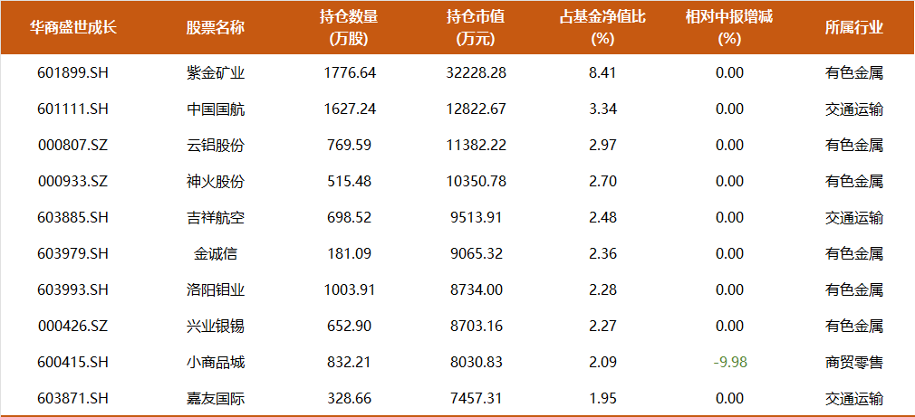 9年多年化收益17%，350亿周海栋三季度持仓一览：开始减持有色，预计后续改革举措将持续推进-第9张图片-贵阳人才网