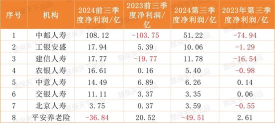 保险业提前“过年了”！第三季度75家人身险企净利润暴涨10倍，但……-第2张图片-贵阳人才网