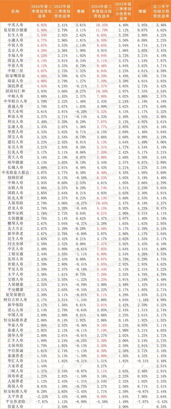 保险业提前“过年了”！第三季度75家人身险企净利润暴涨10倍，但……-第4张图片-贵阳人才网