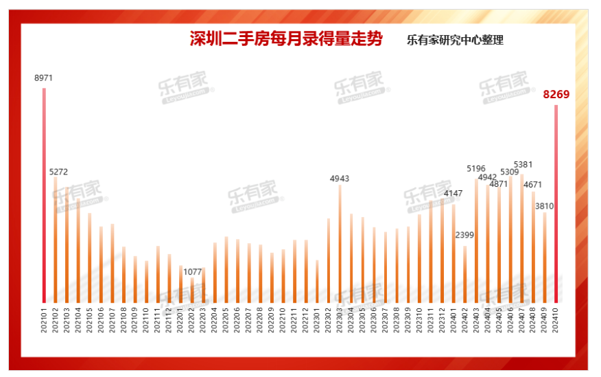 深圳二手房成交创45个月新高！-第2张图片-贵阳人才网