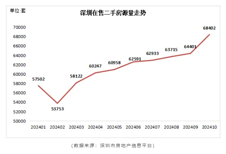 深圳二手房成交创45个月新高！-第3张图片-贵阳人才网