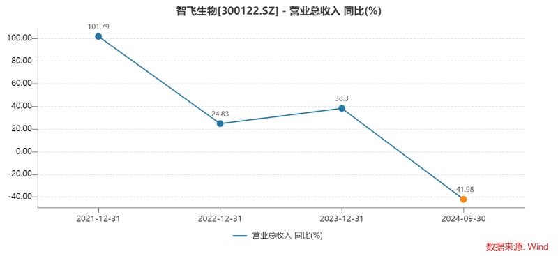 智飞生物三季度多项“第一”：营收首降、存货新高、债务规模最大，为何坦承市场推广工作不足？-第2张图片-贵阳人才网