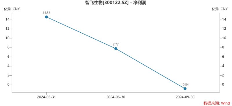 智飞生物三季度多项“第一”：营收首降、存货新高、债务规模最大，为何坦承市场推广工作不足？-第3张图片-贵阳人才网