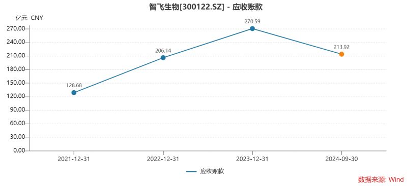 智飞生物三季度多项“第一”：营收首降、存货新高、债务规模最大，为何坦承市场推广工作不足？-第5张图片-贵阳人才网