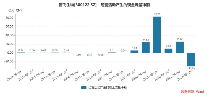 智飞生物三季度多项“第一”：营收首降、存货新高、债务规模最大，为何坦承市场推广工作不足？-第6张图片-贵阳人才网