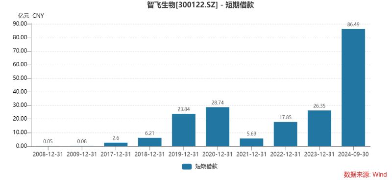 智飞生物三季度多项“第一”：营收首降、存货新高、债务规模最大，为何坦承市场推广工作不足？-第7张图片-贵阳人才网