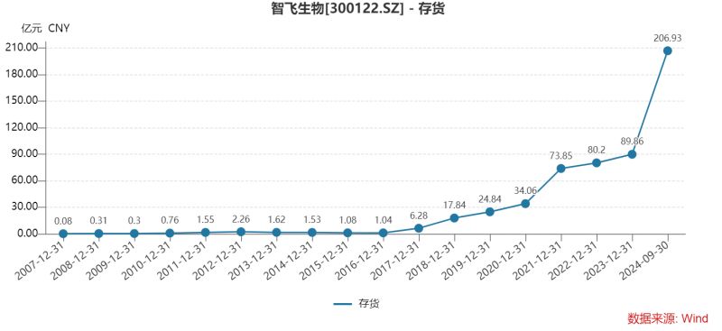 智飞生物三季度多项“第一”：营收首降、存货新高、债务规模最大，为何坦承市场推广工作不足？-第8张图片-贵阳人才网