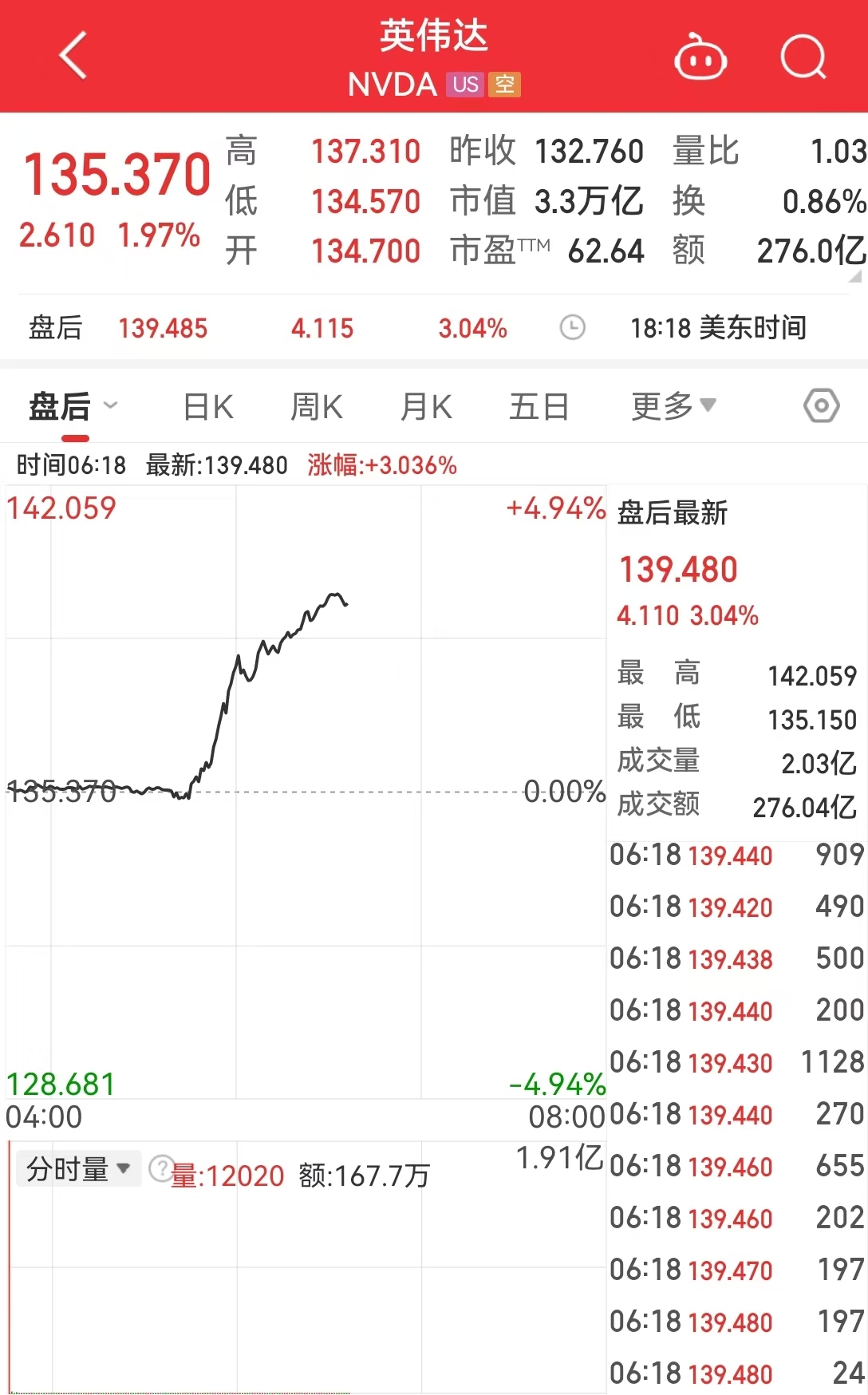 美国重磅数据爆冷！美股三大指数集体收涨，芯片巨头替换，英伟达将被纳入道指，取代英特尔-第3张图片-贵阳人才网