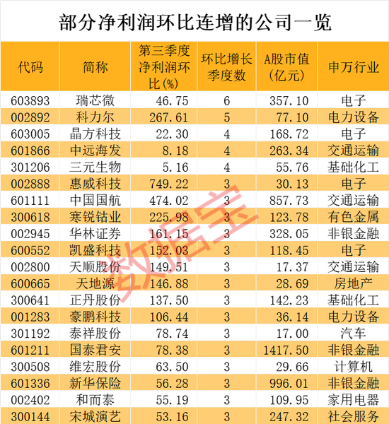 稀缺，业绩反转+社保+QFII重仓，5股连增4个季度-第2张图片-贵阳人才网