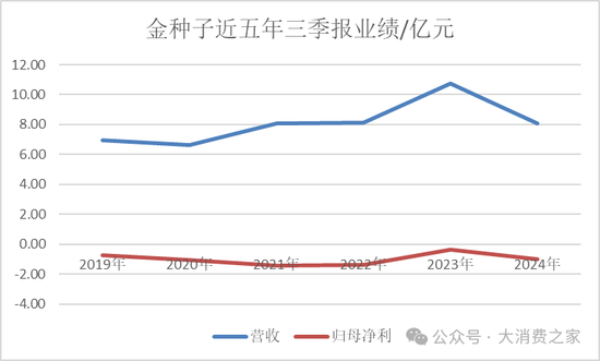 金种子酒第三季度亏损过亿！何秀侠薪酬高涨至300万却缩减销售成本-第2张图片-贵阳人才网