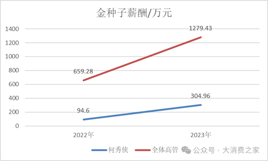 金种子酒第三季度亏损过亿！何秀侠薪酬高涨至300万却缩减销售成本-第12张图片-贵阳人才网