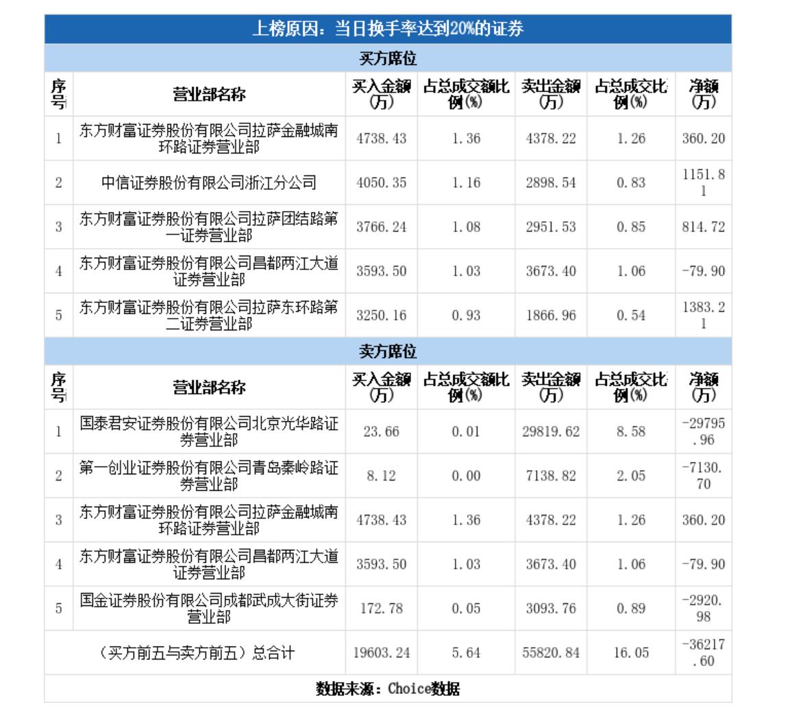 青岛金王“16天13板”，化债概念股成色几何？-第3张图片-贵阳人才网