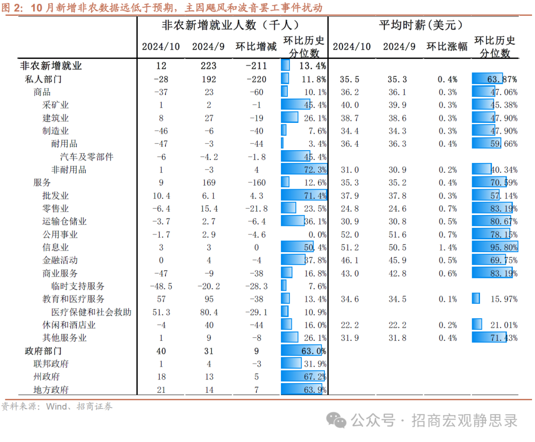 招商宏观：非农数据的失真和降温-第2张图片-贵阳人才网