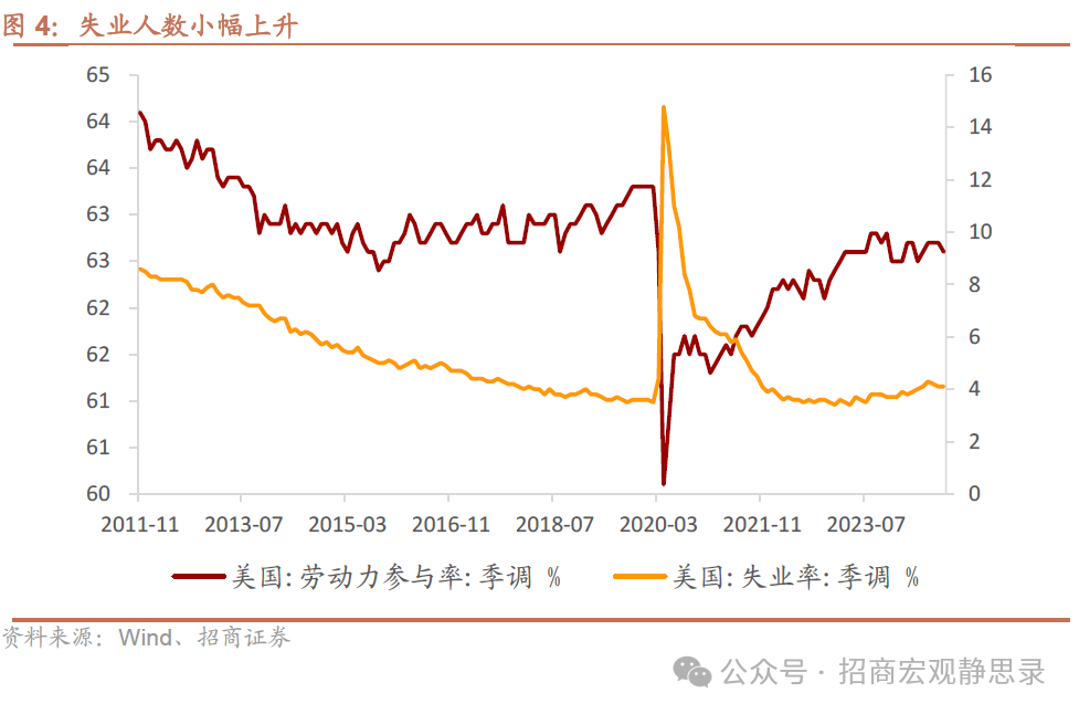 招商宏观：非农数据的失真和降温-第4张图片-贵阳人才网