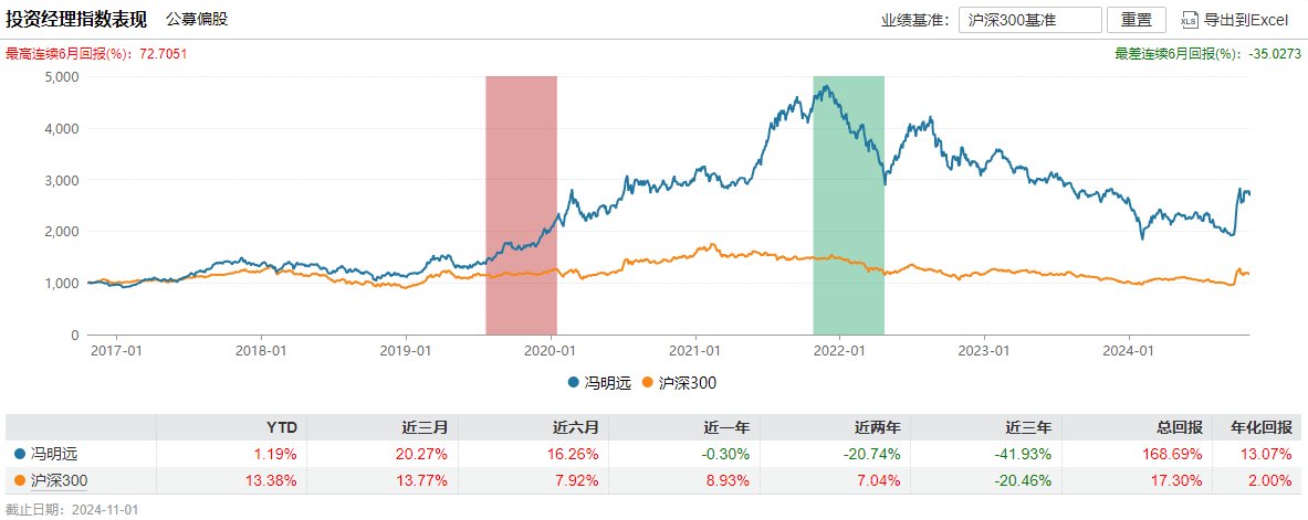 百亿基金经理冯明远卸任信达澳亚基金副总，称将更聚焦投研-第2张图片-贵阳人才网